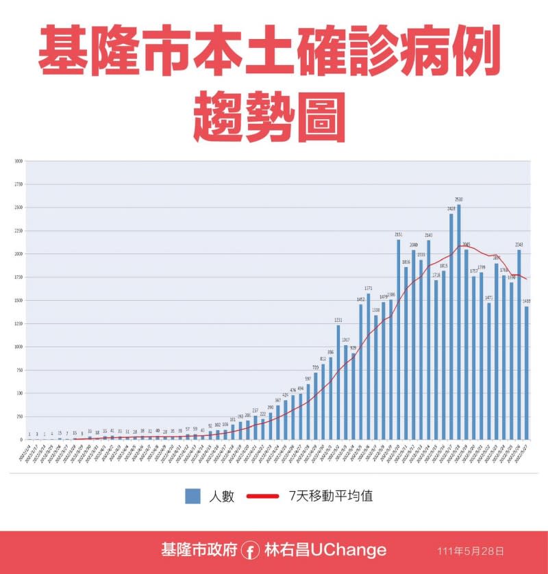 基隆市每日新增確診案例數趨勢圖顯示自5月18日後確診人數開始有減少趨勢。（取自林右昌臉書）