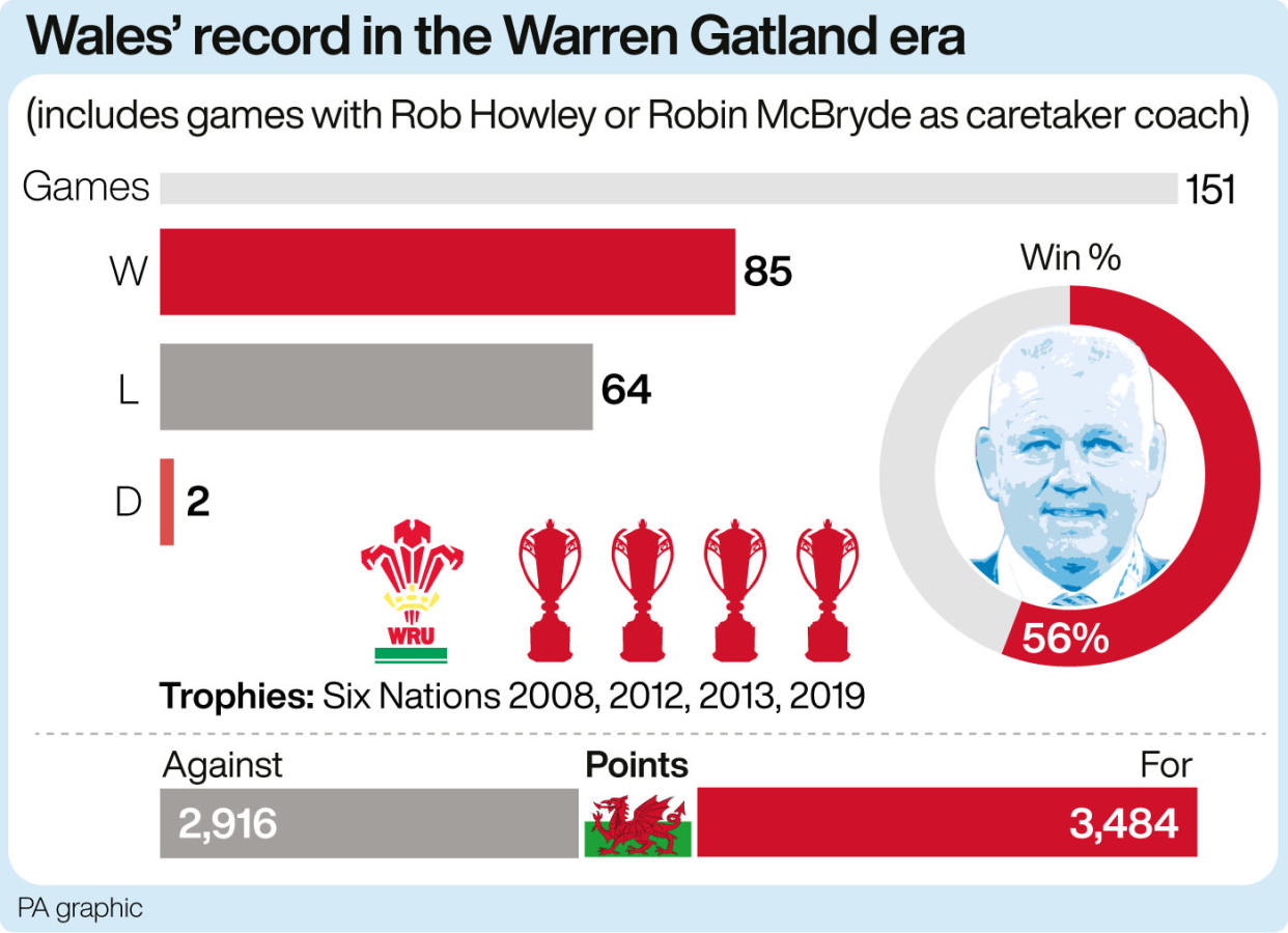 Wales' record in the Warren Gatland era