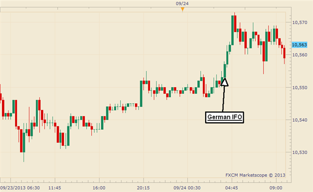 A_Volatile_US_Dollar_Finds_Direction_on_the_German_IFO_Index_body_Picture_1.png, A Volatile US Dollar Finds Direction on German IFO Index