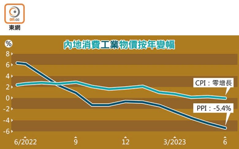 內地消費工業物價按年變幅