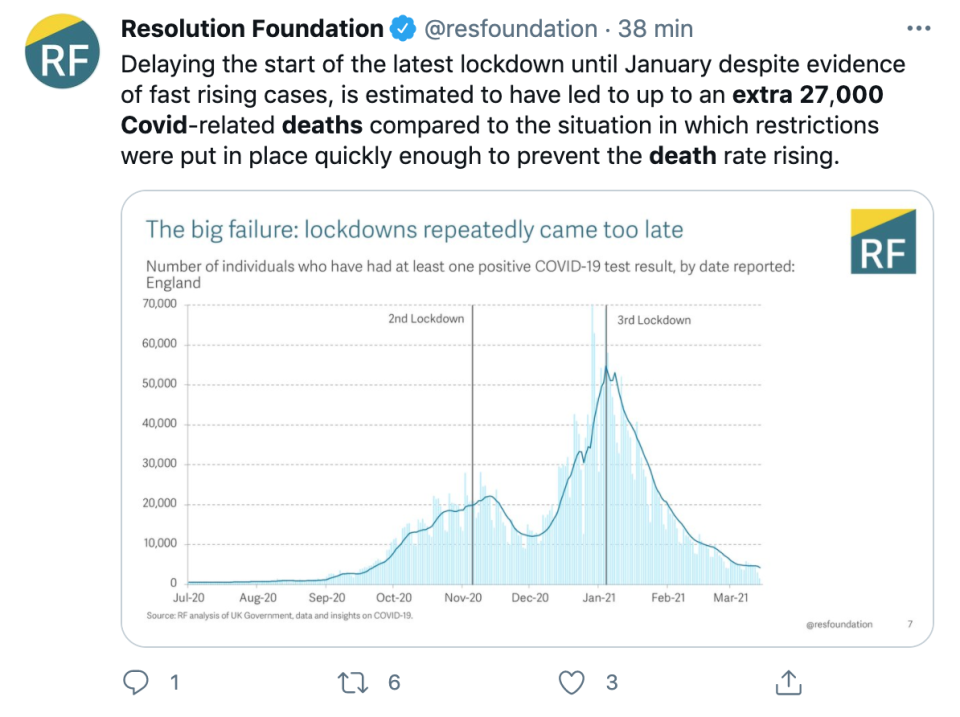 "On estime que le retard du début du dernier confinement au mois janvier, en dépit des preuves de l’augmentation rapide des cas, a causé jusqu’à 27 000 décès supplémentaires liés au Covid-19, en comparaison à la situation où des restrictions ont été mises en place assez rapidement pour empêcher la hausse du taux de mortalité." Twitter/ @Resolution Foundation