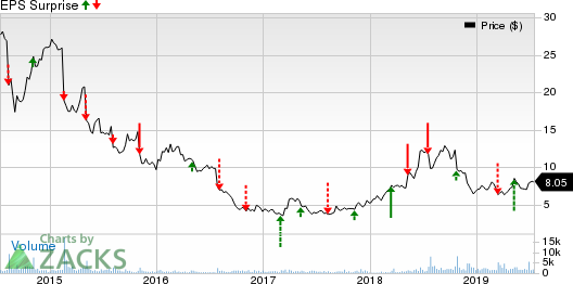 Noodles & Company Price and EPS Surprise