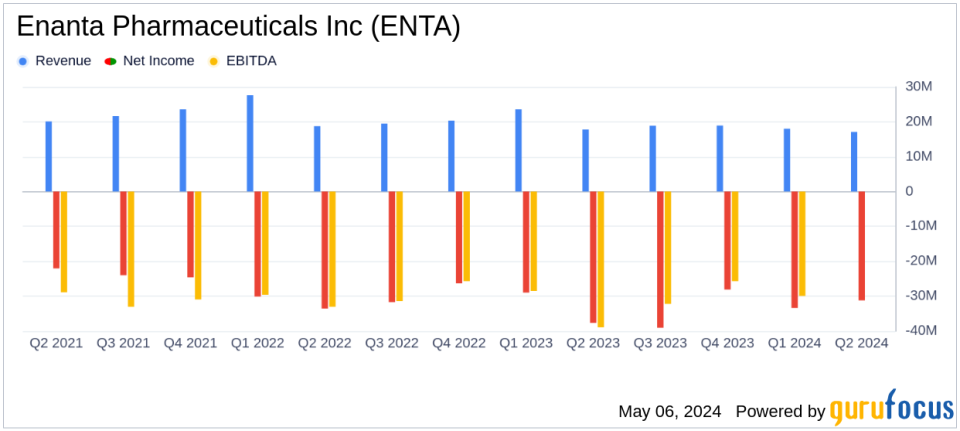 Enanta Pharmaceuticals Reports Fiscal Q2 Results: A Closer Look Against Analyst Expectations