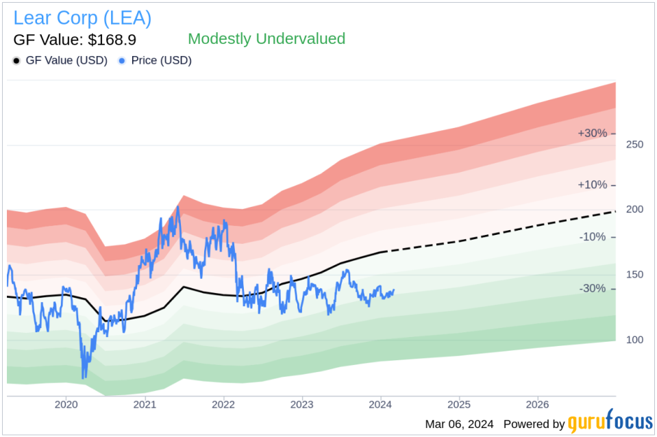 Insider Sell: Sr. VP & CFO Jason Cardew Sells Shares of Lear Corp (LEA)