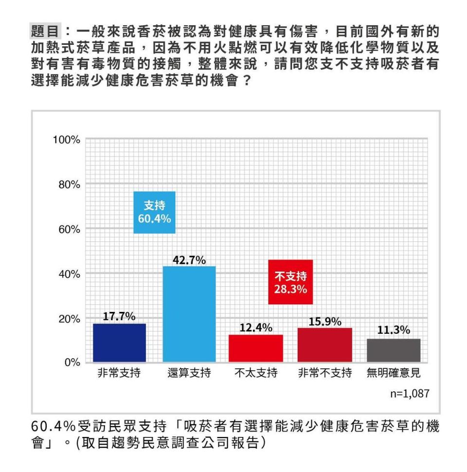 圖說2: 超過6成的民眾支持吸菸者必須選擇減害產品。