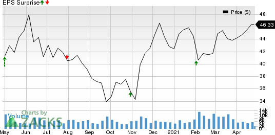 Magellan Midstream Partners, L.P. Price and EPS Surprise