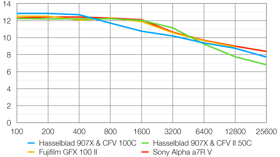 Hasselblad 907X & CFV 100C lab graph