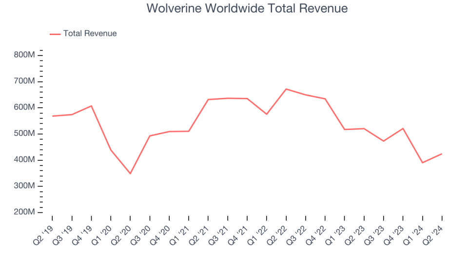 Wolverine Worldwide Total Revenue