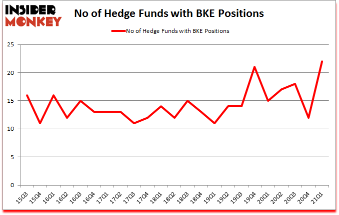 Is BKE A Good Stock To Buy?