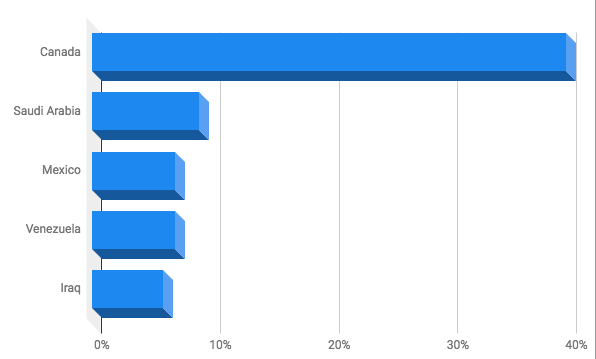 Top sources of U.S. petroleum imports in 2017 (U.S. Energy Information Administration)