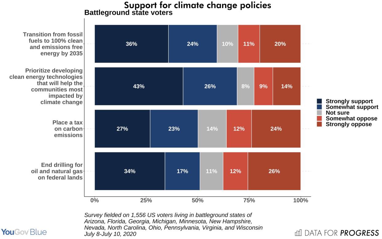 Polling commissioned by the liberal think tank Data for Progress shows strong support in key  battleground states for Democratic presidential hopeful Joe Biden's climate policies. (Photo: Data for Progress)