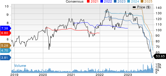 FMC Corporation Price and Consensus