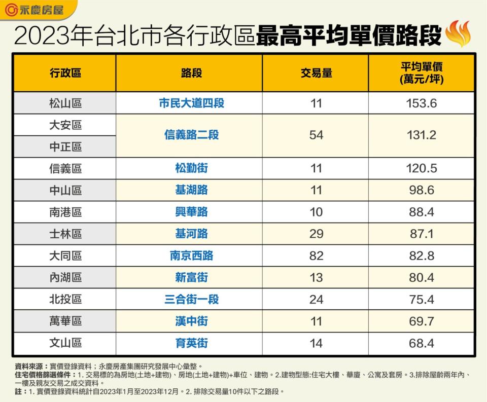 房仲業者透過實價登錄統計2023年台北市各個行政區最昂貴的路段，松山區的市民大道以均價153.6萬元成為台北市最昂貴路段，信義路二段與松勤街均價也突破百萬大關。永慶房屋提供