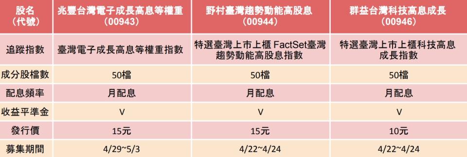 資料來源：各投信