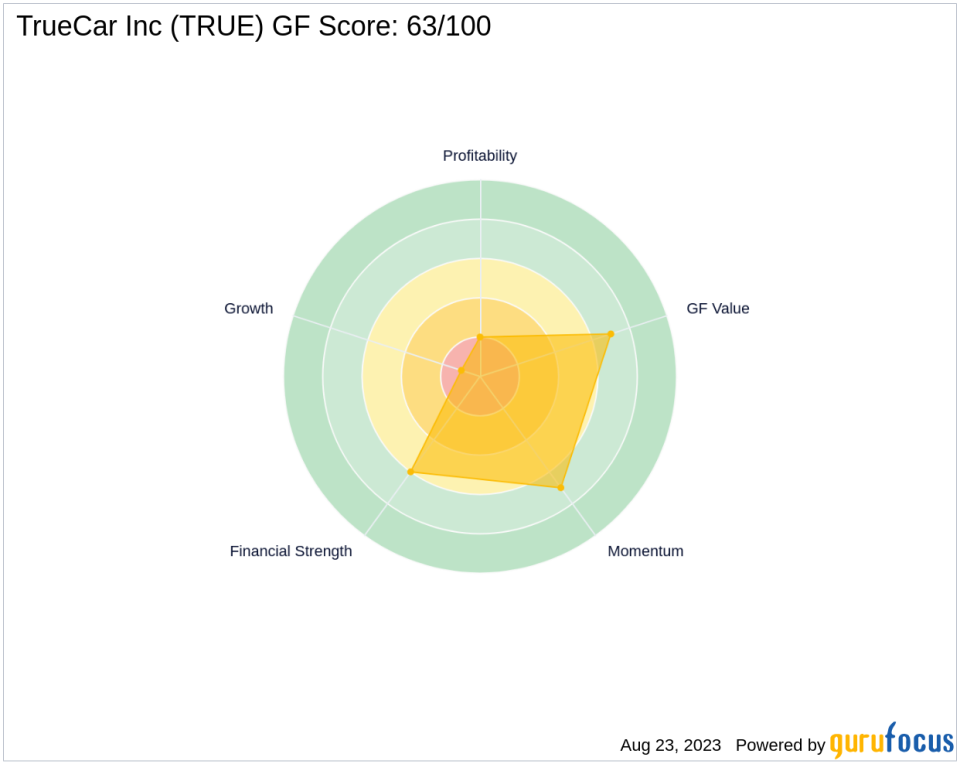 TrueCar Inc's Rocky Road Ahead: Unraveling the Factors Limiting Outperformance