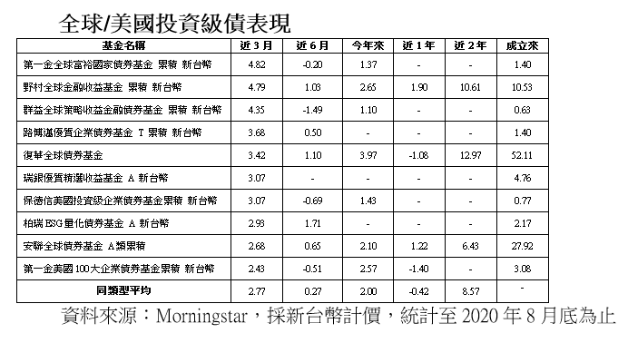 20200910-全球美國投資級債表現。（資料來源：Morningstar，採新台幣計價，統計至2020年8月底為止）