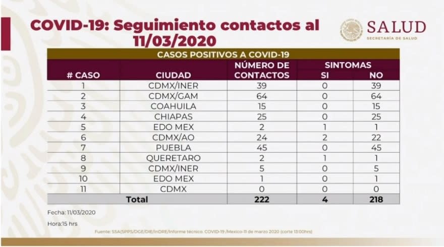 Tabla de casos de coronavirus COVID-19 hasta el 11 de marzo