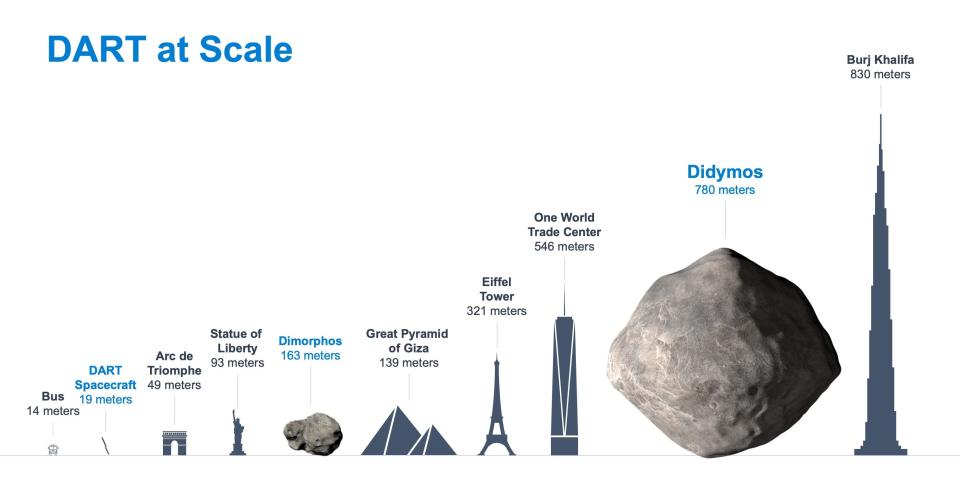 Infographic showing the sizes of the two asteroids in the Didymos system relative to some objects on Earth.