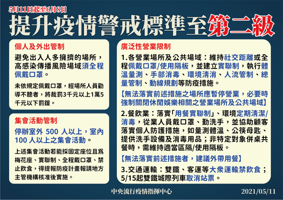 疫情警戒提升至第二級，集會活動、營業、個人及外出皆受管制。(指揮中心提供)