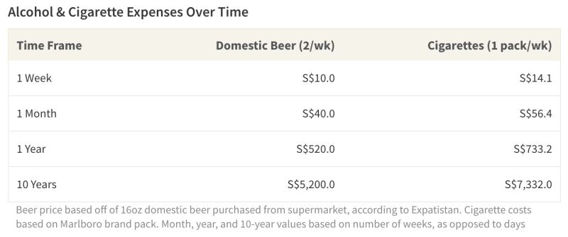 The cost of alcohol and cigarettes adds up substantially over time