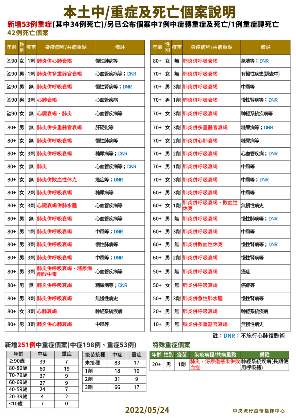 指揮中心公布今天新增的中／重症狀況。（指揮中心提供）