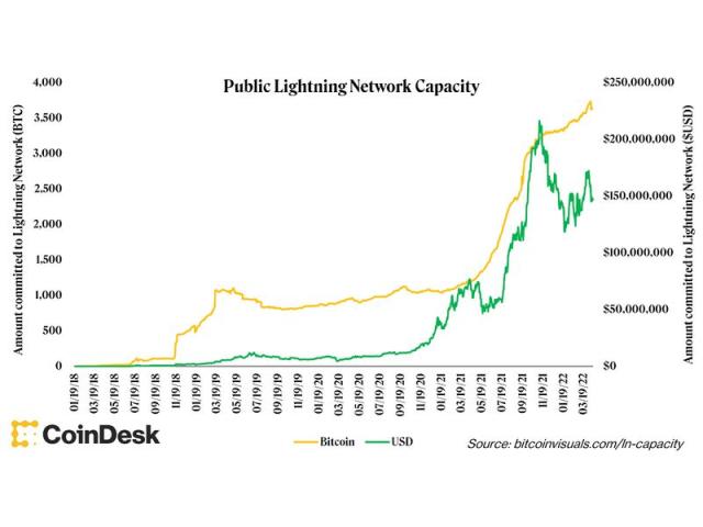 A Brief Overview of Crypto Payments in 5 Charts