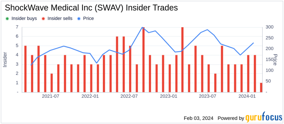 ShockWave Medical Inc CFO Dan Puckett Sells 3,406 Shares