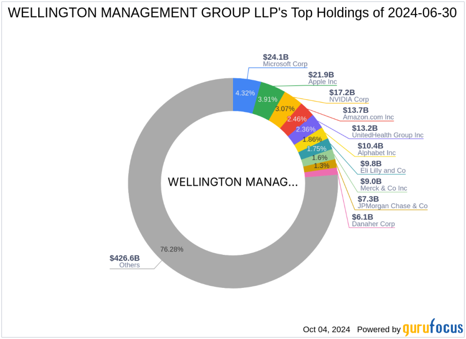 Wellington Management Group LLP Reduces Stake in Squarespace Inc