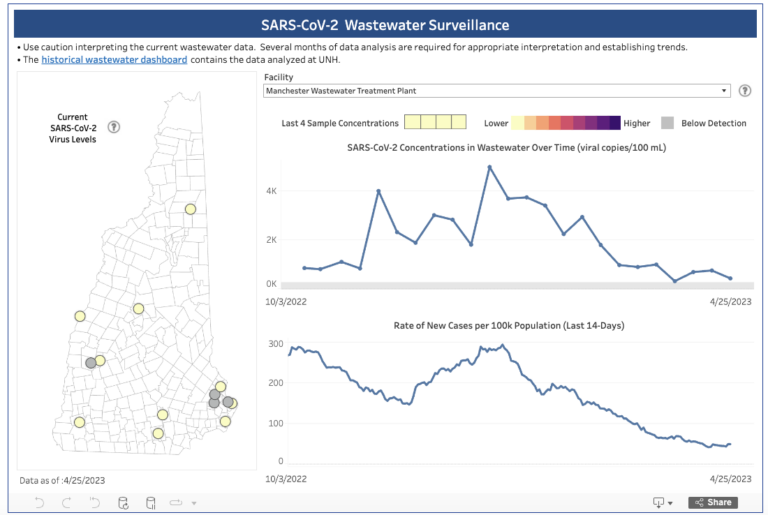 The Department of Health and Human Services has tracked many metrics during the pandemic to understand the impact of COVID-19, including the presence of the virus in wastewater.