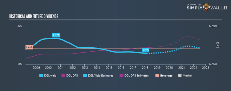 NZSE:DGL Historical Dividend Yield Feb 7th 18