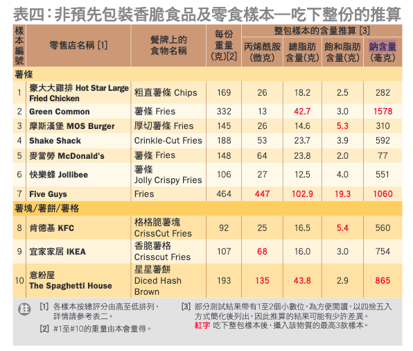 【消委會零食】薯片薯條可致癌？得7款無事！蔬菜零食比蝦條致癌物質更高