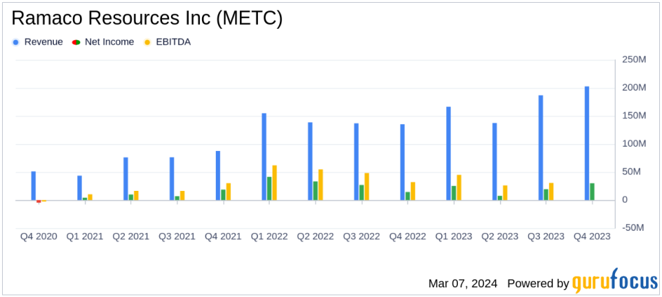 Ramaco Resources Inc (METC) Reports Solid Q4 and Full-Year 2023 Results Amid Market Challenges