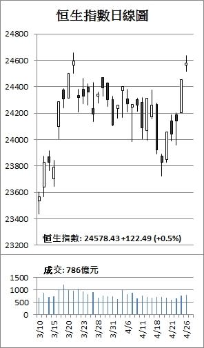 【收市解碼】港股U盤挾升122點 越24500關