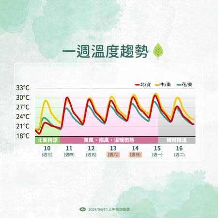 一週溫度變化。（圖／中央氣象署）