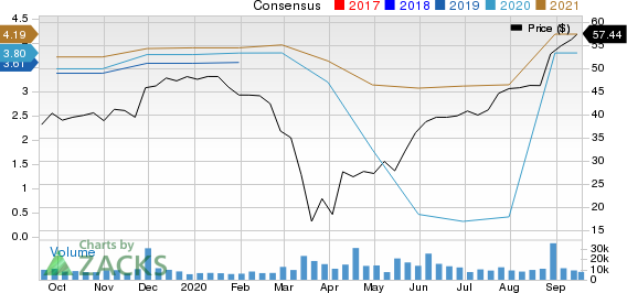 DICKS Sporting Goods, Inc. Price and Consensus