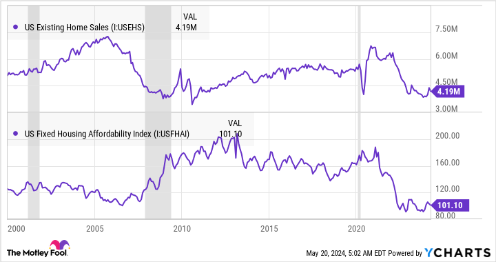 US Existing Home Sales Chart