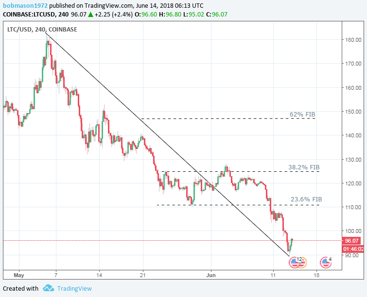 LTC/USD 14/06/18 4-Hourly Chart