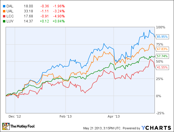 DAL Chart