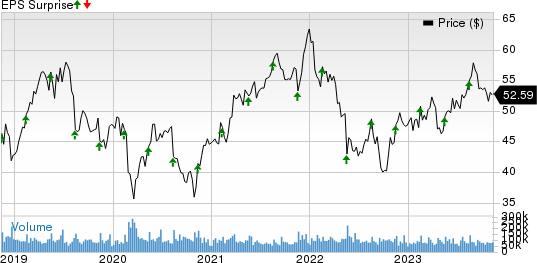 Cisco Systems, Inc. Price and EPS Surprise