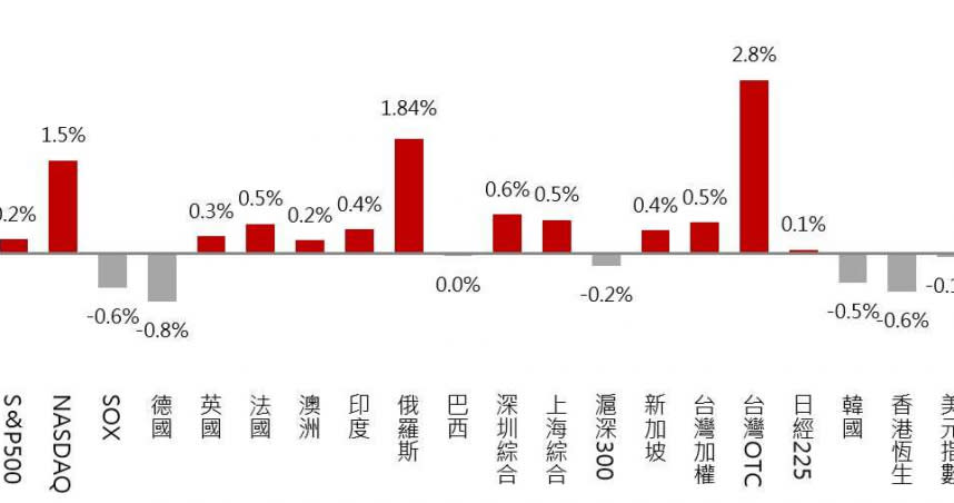 CPI利空出盡，全球股市小反彈。（資料來源／CMoney、永豐投顧）