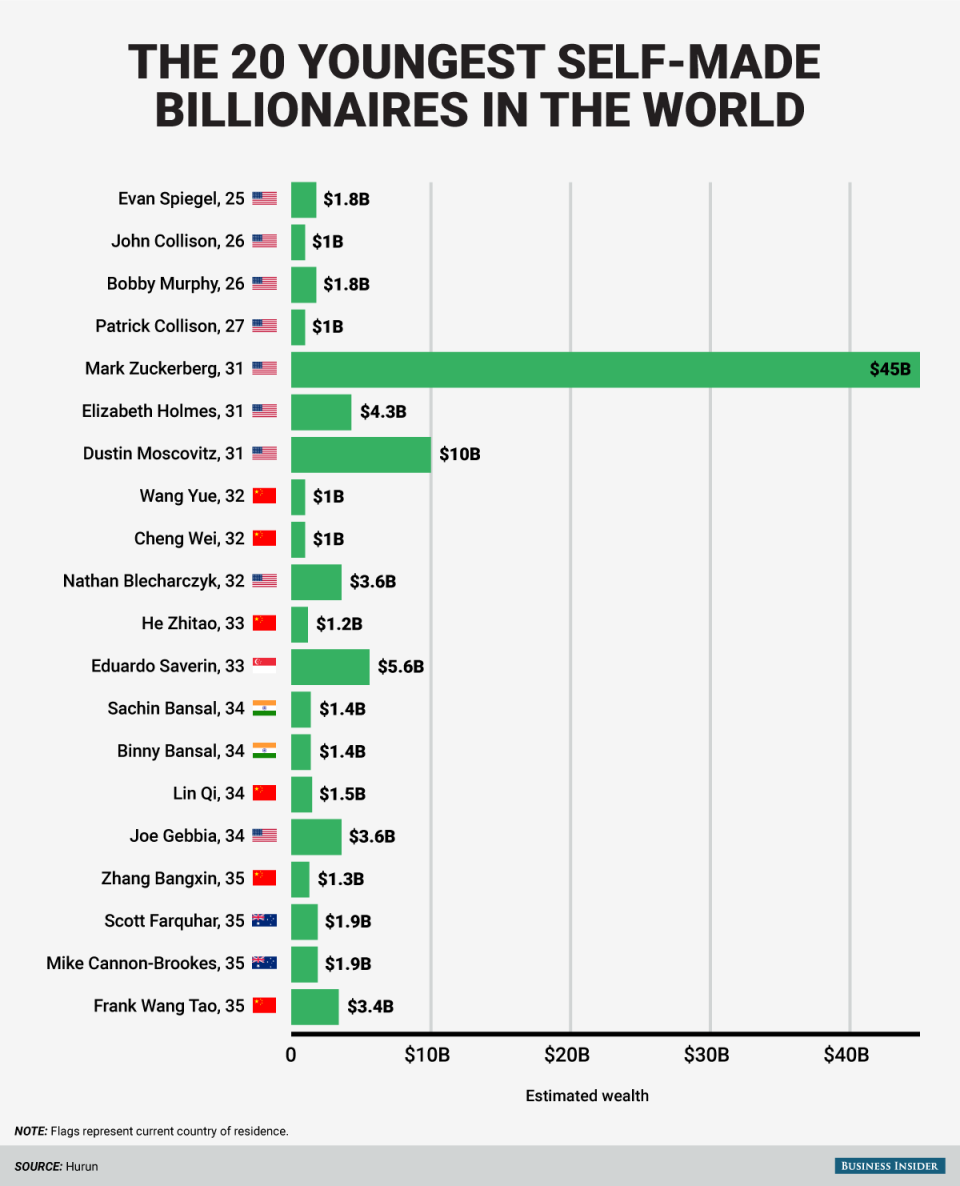 BI_Graphics_Youngest self made billionaires_02