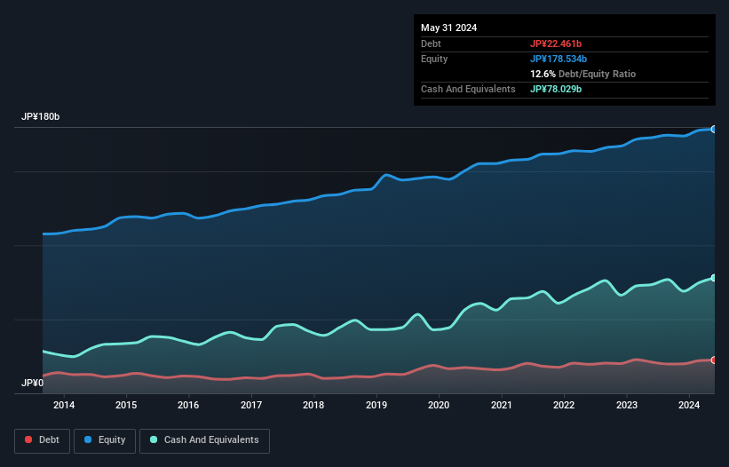 TSE:9948 Debt to Equity as at Jul 2024