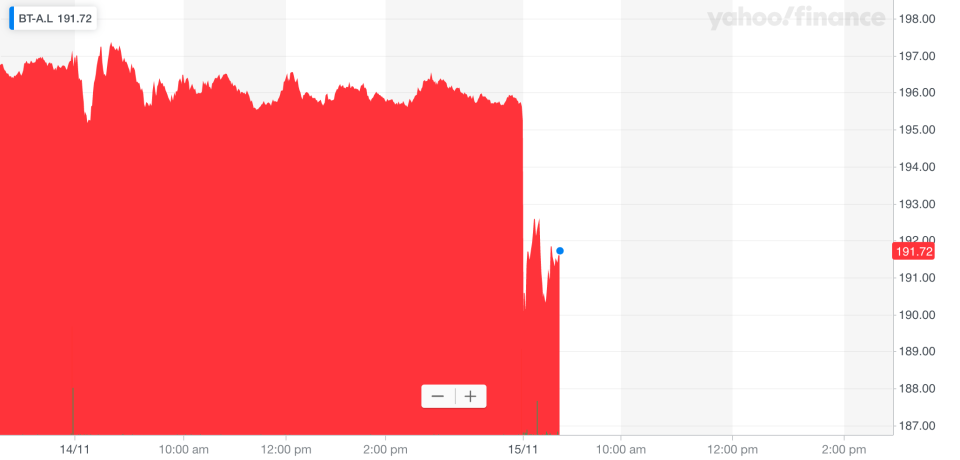 BT's share price drop. Photo: Yahoo Finance UK