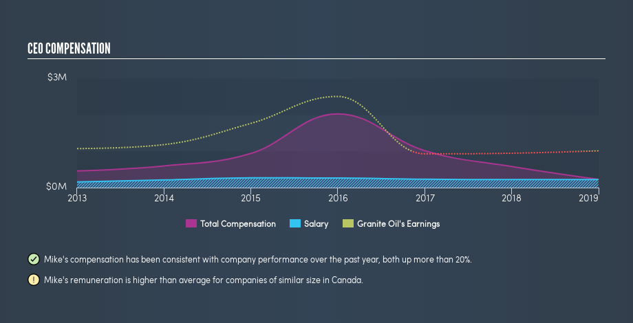 TSX:GXO CEO Compensation, June 4th 2019