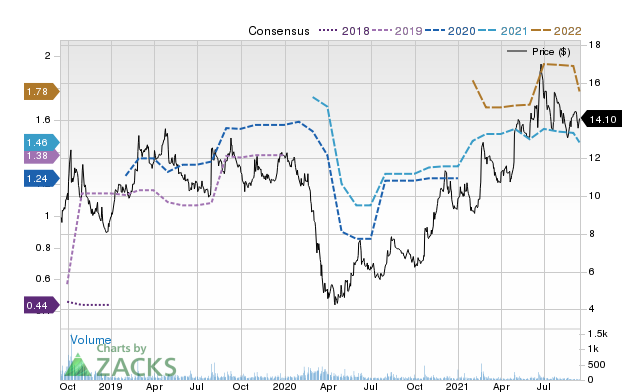 Price Consensus Chart for NOA