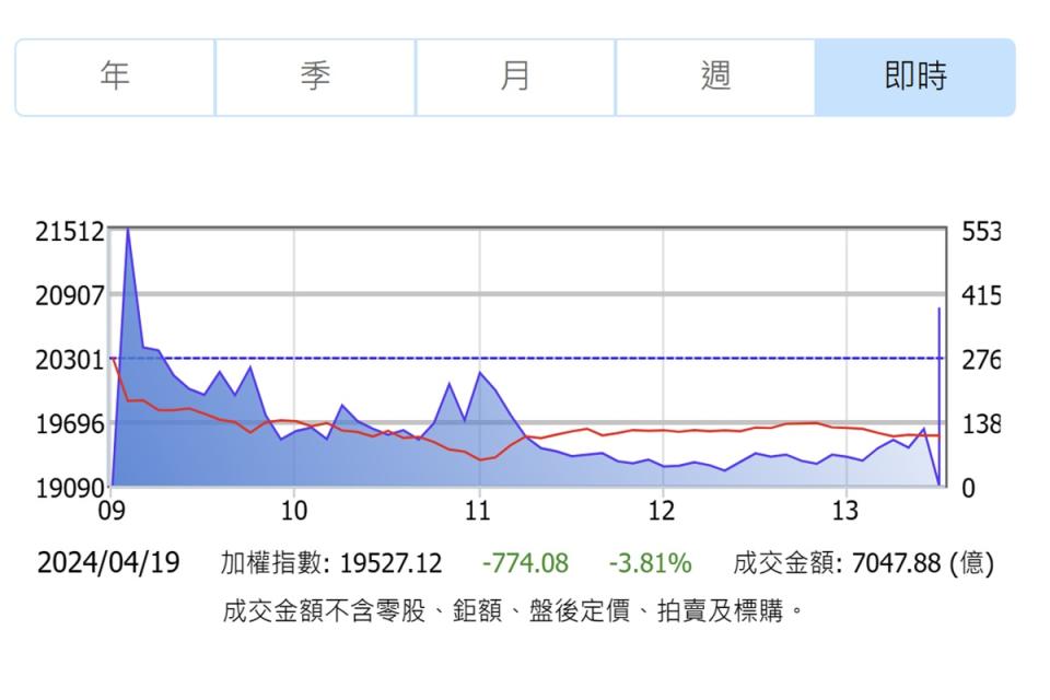 證交所統計，本週大盤跌幅約為5.83%，上市股票總市值減少3.8兆成為62.11
兆元。（圖：證交所）
