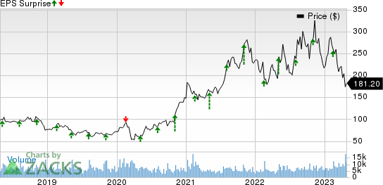 Albemarle Corporation Price and EPS Surprise