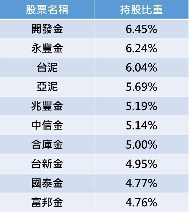 資料來源：臺灣指數公司、2022/3