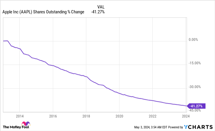 AAPL Shares Outstanding Chart