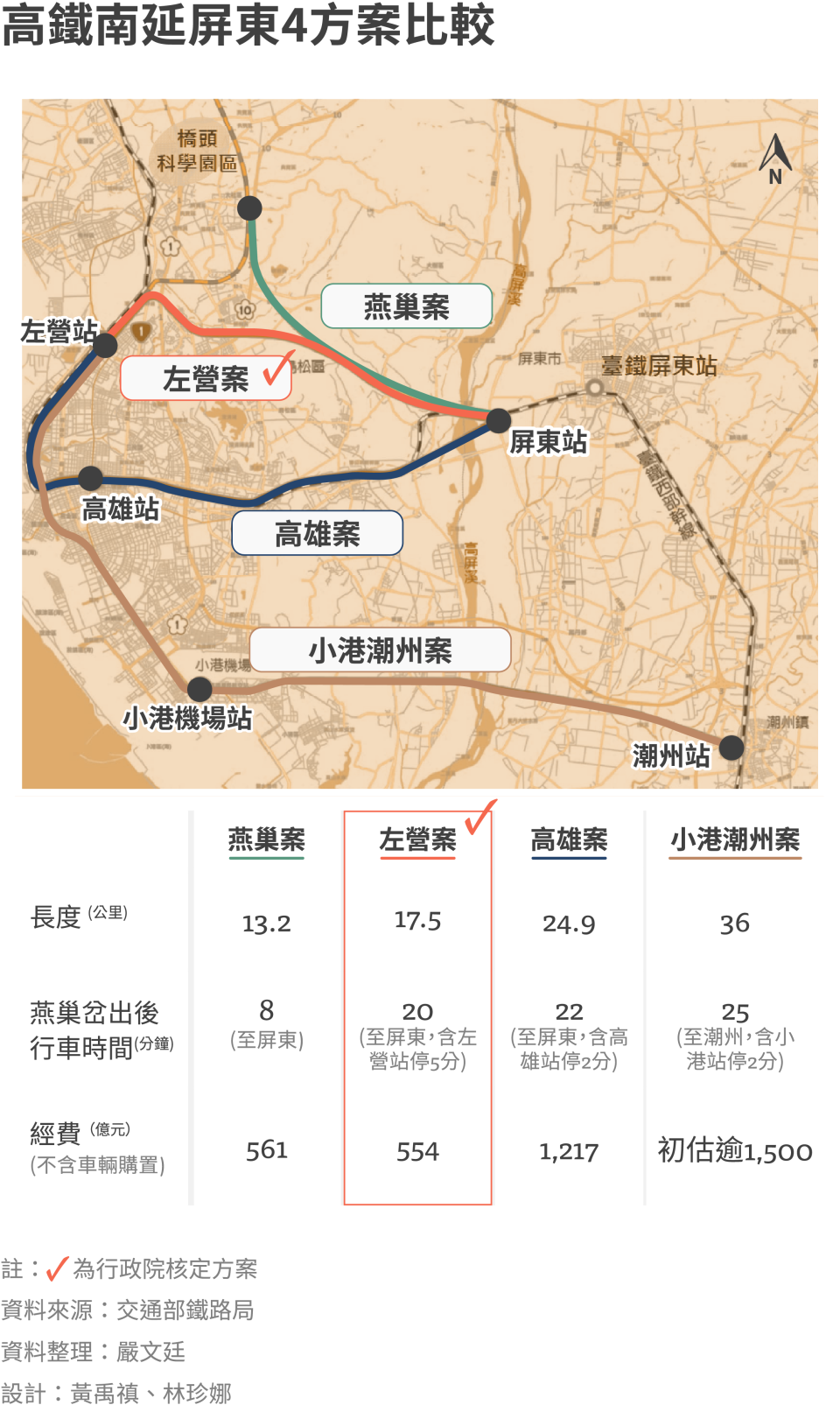 高鐵南延屏東4方案比較